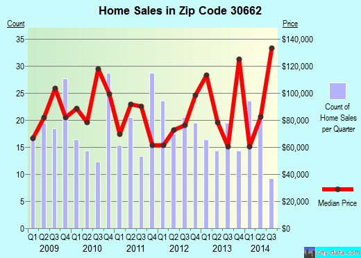 Zip code 30662 (Royston, Georgia) real estate house value trends