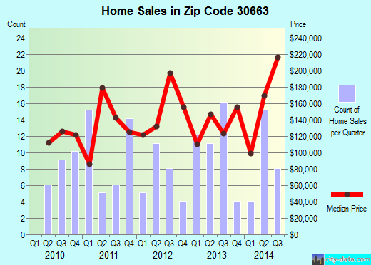 Zip code 30663 (Rutledge, Georgia) real estate house value trends