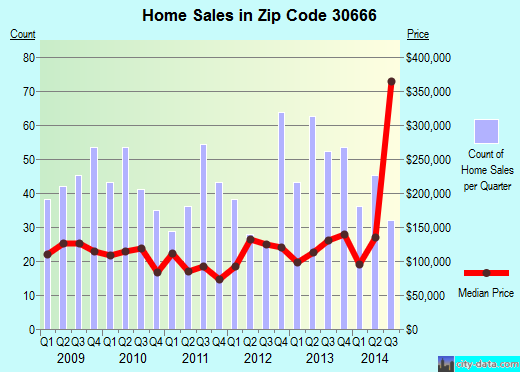 Zip code 30666 (STATHAM, Georgia) real estate house value trends
