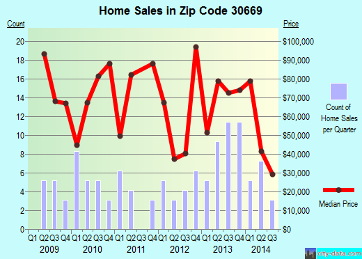 Zip code 30669 (Union Point, Georgia) real estate house value trends