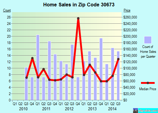 Zip code 30673 (Washington, Georgia) real estate house value trends