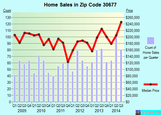 Zip code 30677 (WATKINSVILLE, Georgia) real estate house value trends