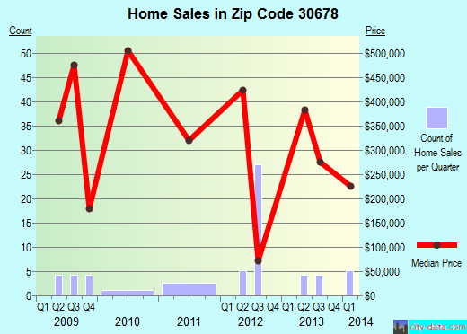 Zip code 30678 (White Plains, Georgia) real estate house value trends