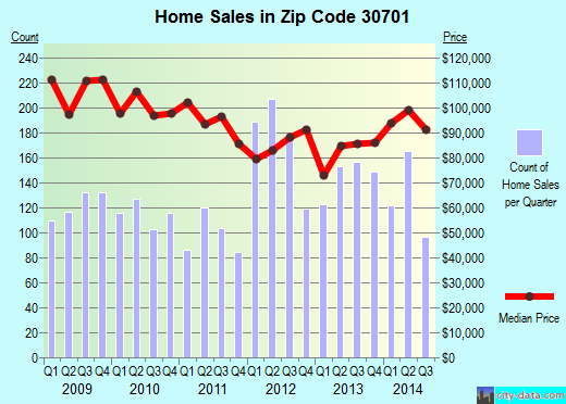 Zip code 30701 (Calhoun, Georgia) real estate house value trends