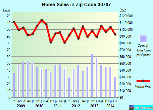 Zip code 30707 (CHICKAMAUGA, Georgia) real estate house value trends