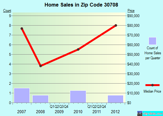 Zip code 30708 (Cisco, Georgia) real estate house value trends