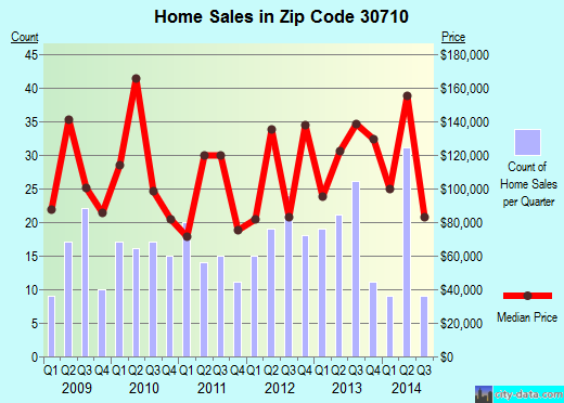 Zip code 30710 (Cohutta, Georgia) real estate house value trends