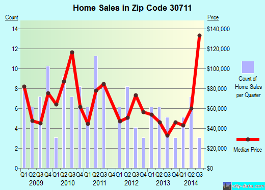 Zip code 30711 (, Georgia) real estate house value trends