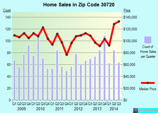 Zip code 30720 (Dalton, Georgia) real estate house value trends