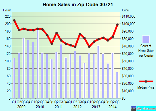 Zip code 30721 (DALTON, Georgia) real estate house value trends
