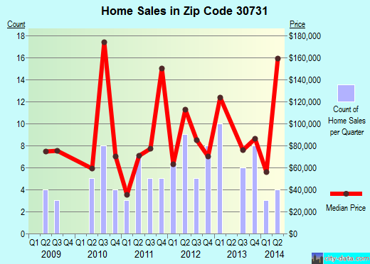 Zip code 30731 (MENLO, Georgia) real estate house value trends