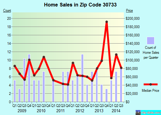 Zip code 30733 (PLAINVILLE, Georgia) real estate house value trends