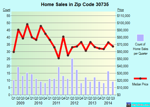 Zip code 30735 (Resaca, Georgia) real estate house value trends