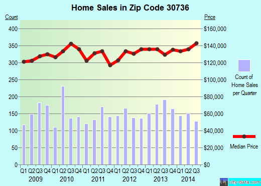 Zip code 30736 (RINGGOLD, Georgia) real estate house value trends