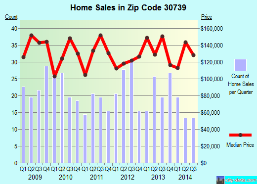 Zip code 30739 (ROCK SPRING, Georgia) real estate house value trends
