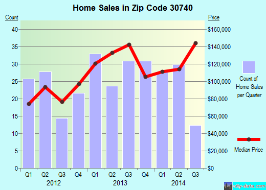 Zip code 30740 (, Georgia) real estate house value trends