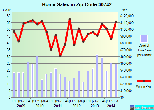 Zip code 30742 (FORT OGLETHORPE, Georgia) real estate house value trends