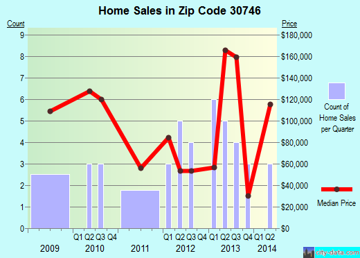 Zip code 30746 (, Georgia) real estate house value trends