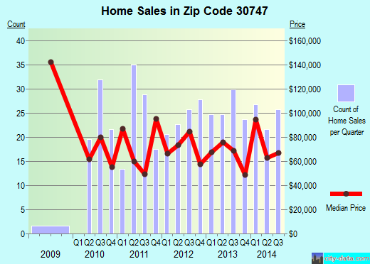 Zip code 30747 (Summerville, Georgia) real estate house value trends
