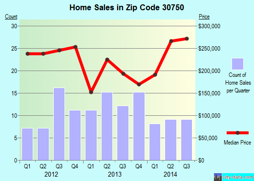Zip code 30750 (Lookout Mountain, Georgia) real estate house value trends