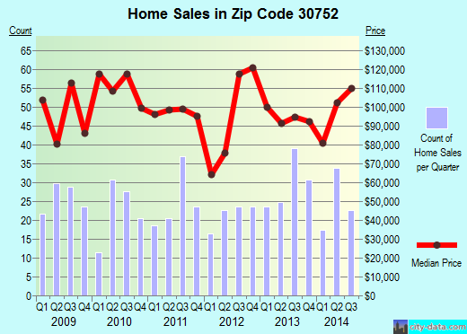 Zip code 30752 (Trenton, Georgia) real estate house value trends