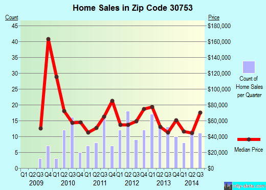 Zip code 30753 (Trion, Georgia) real estate house value trends