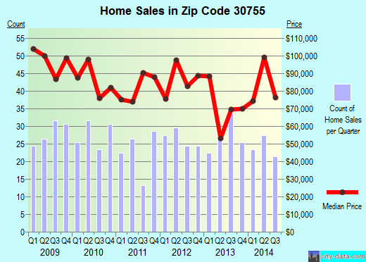 Zip code 30755 (Tunnel Hill, Georgia) real estate house value trends