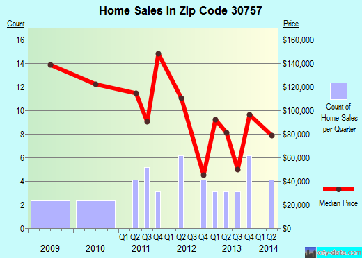 Zip code 30757 (, Georgia) real estate house value trends