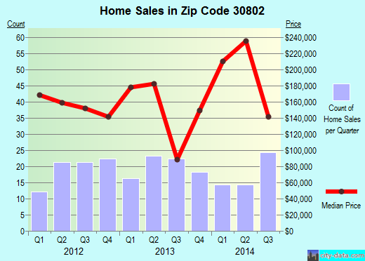 Zip code 30802 (APPLING, Georgia) real estate house value trends