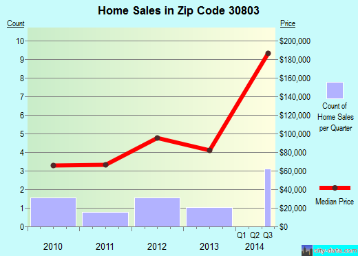 Zip code 30803 (Avera, Georgia) real estate house value trends