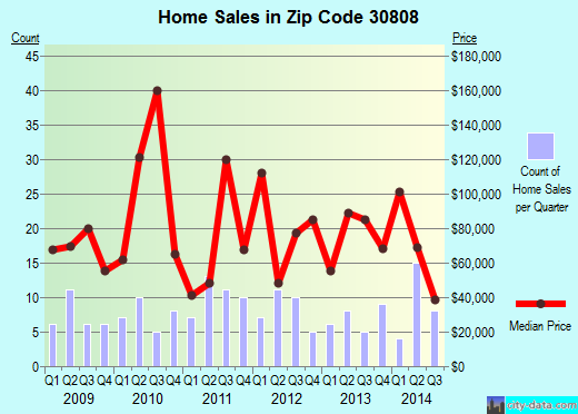Zip code 30808 (Dearing, Georgia) real estate house value trends