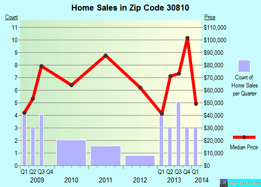 Zip code 30810 (Gibson, Georgia) real estate house value trends