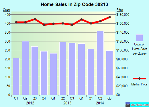 Zip code 30813 (Grovetown, Georgia) real estate house value trends
