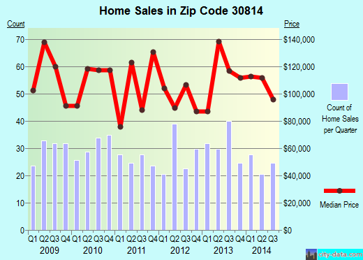 Zip code 30814 (Harlem, Georgia) real estate house value trends