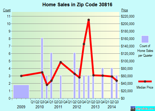 Zip code 30816 (Keysville, Georgia) real estate house value trends