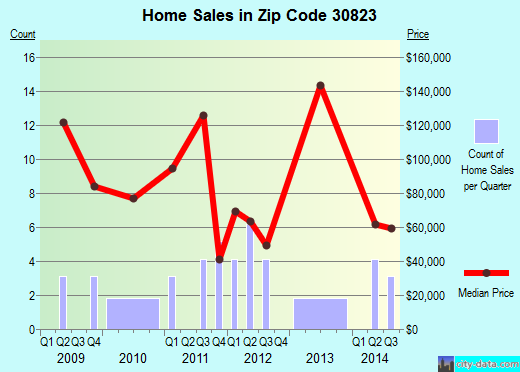 Zip code 30823 (Stapleton, Georgia) real estate house value trends