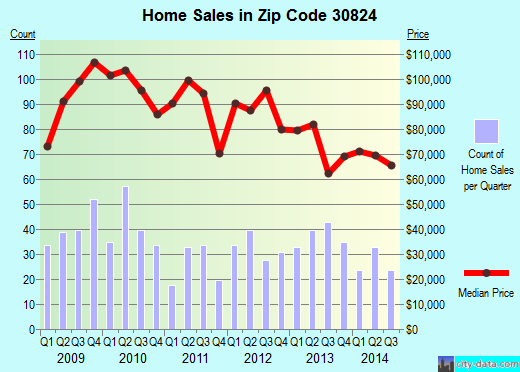 Zip code 30824 (Thomson, Georgia) real estate house value trends