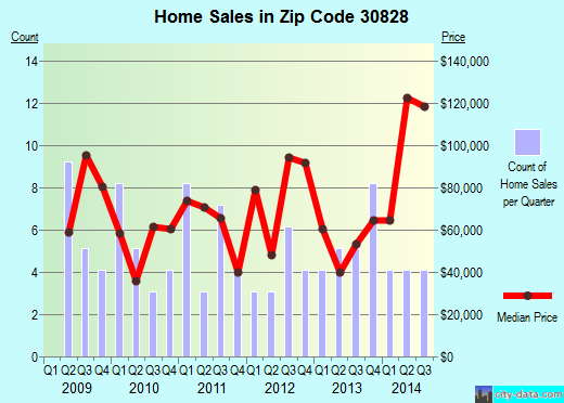 Zip code 30828 (Warrenton, Georgia) real estate house value trends