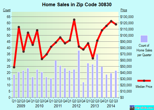 Zip code 30830 (WAYNESBORO, Georgia) real estate house value trends