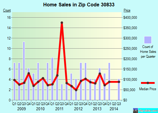 Zip code 30833 (Wrens, Georgia) real estate house value trends