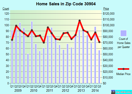 Zip code 30904 (Augusta, Georgia) real estate house value trends