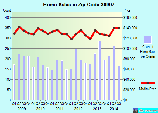 Zip code 30907 (AUGUSTA, Georgia) real estate house value trends