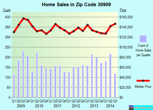 Zip code 30909 (AUGUSTA, Georgia) real estate house value trends