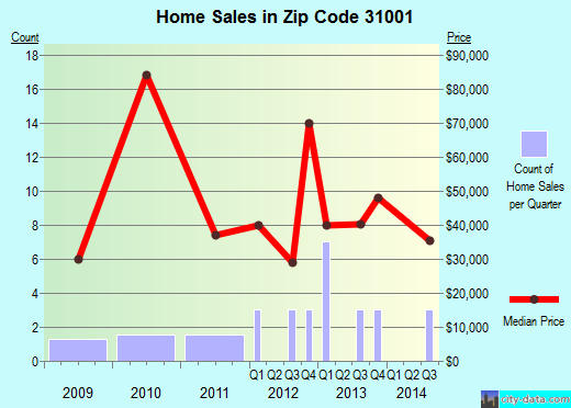 Zip code 31001 (ABBEVILLE, Georgia) real estate house value trends