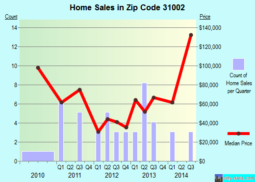 Zip code 31002 (ADRIAN, Georgia) real estate house value trends