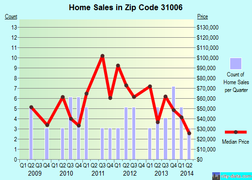 Zip code 31006 (Butler, Georgia) real estate house value trends
