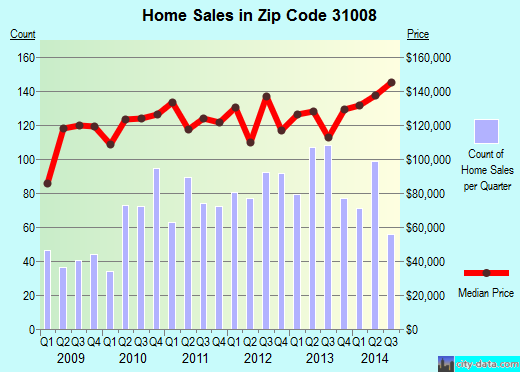 Zip code 31008 (Byron, Georgia) real estate house value trends