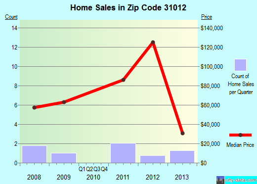 Zip code 31012 (Chester, Georgia) real estate house value trends