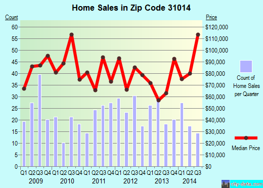Zip code 31014 (Cochran, Georgia) real estate house value trends