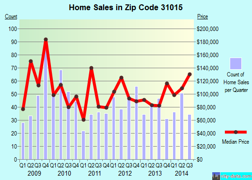 Zip code 31015 (Cordele, Georgia) real estate house value trends